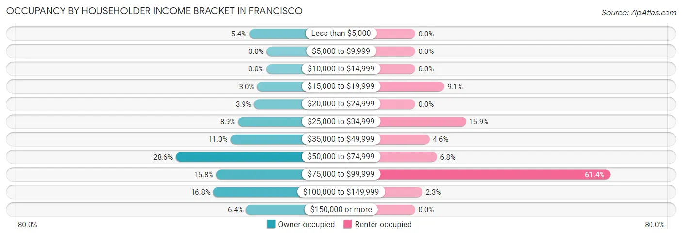 Occupancy by Householder Income Bracket in Francisco