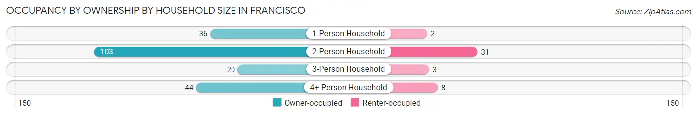 Occupancy by Ownership by Household Size in Francisco