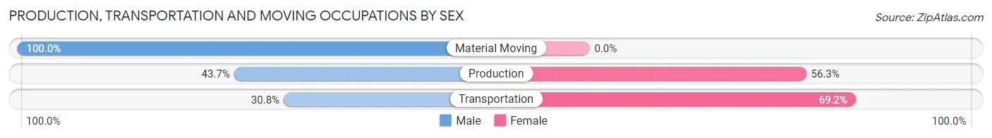 Production, Transportation and Moving Occupations by Sex in Francisco