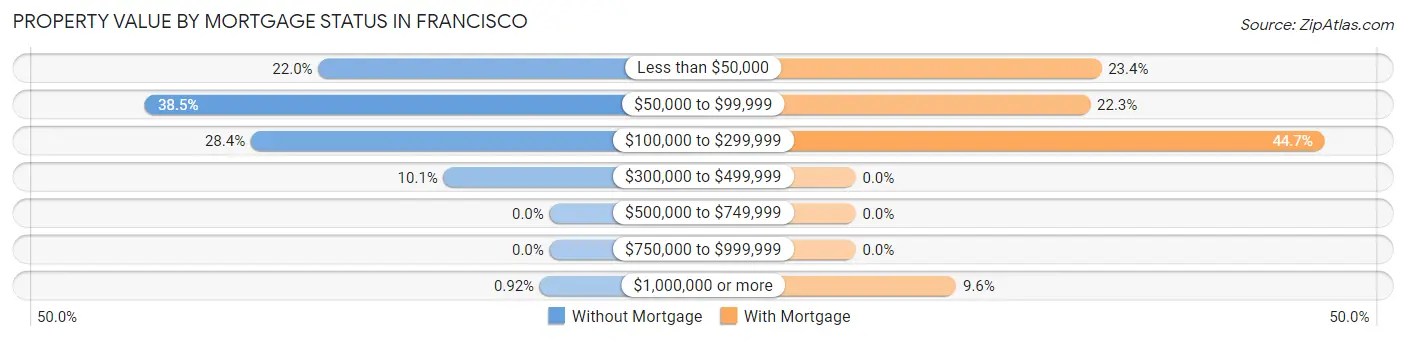 Property Value by Mortgage Status in Francisco
