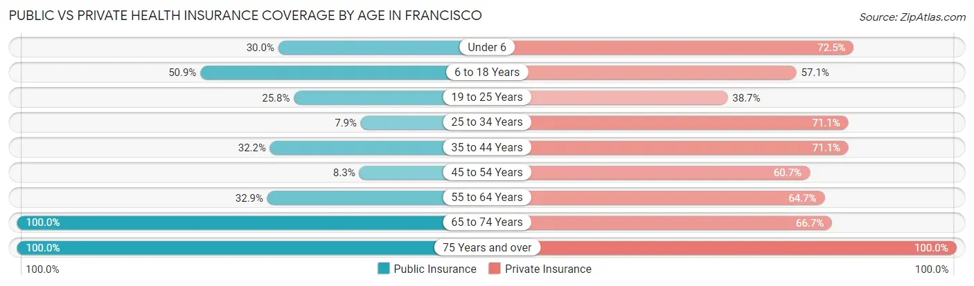 Public vs Private Health Insurance Coverage by Age in Francisco