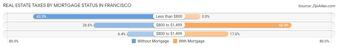 Real Estate Taxes by Mortgage Status in Francisco