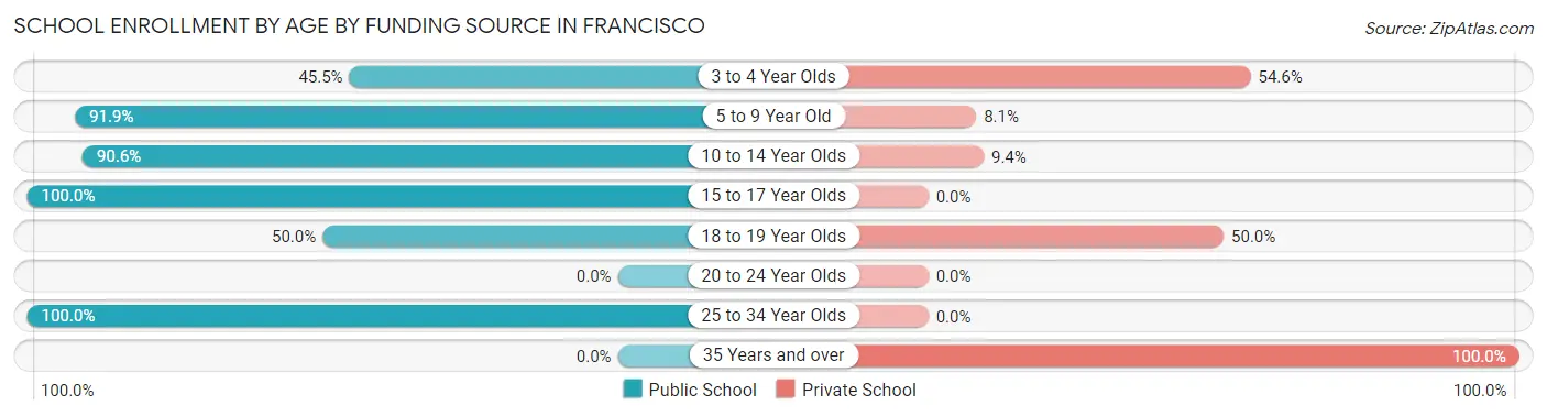 School Enrollment by Age by Funding Source in Francisco