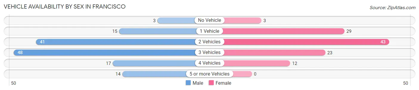 Vehicle Availability by Sex in Francisco