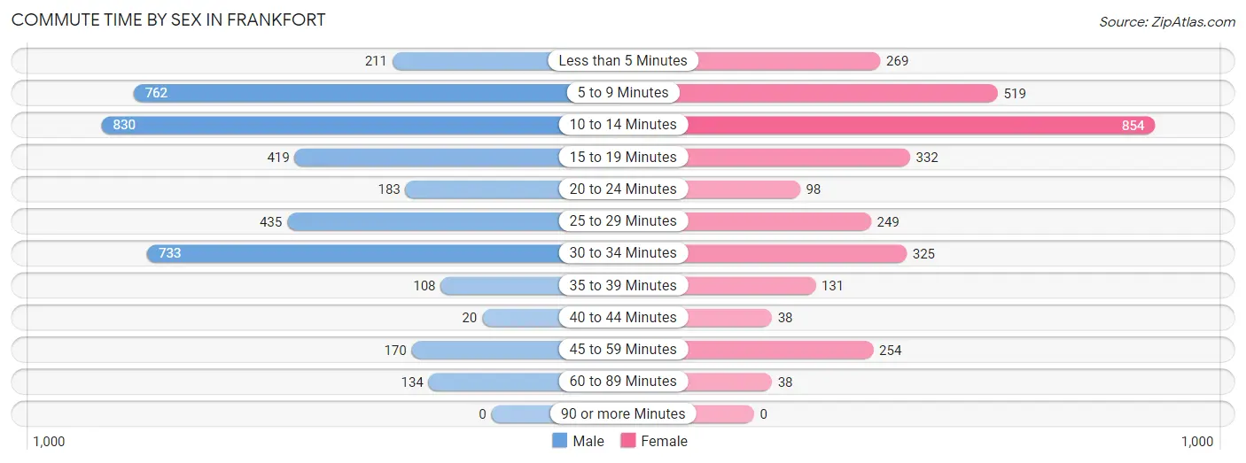 Commute Time by Sex in Frankfort