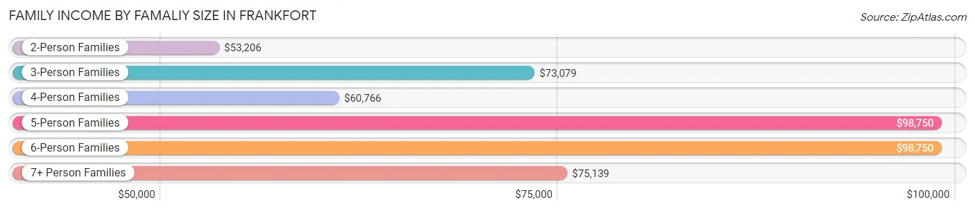 Family Income by Famaliy Size in Frankfort