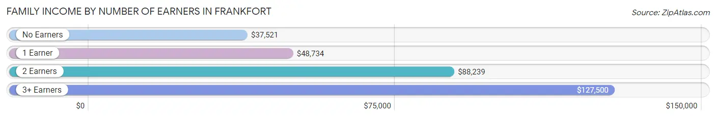 Family Income by Number of Earners in Frankfort