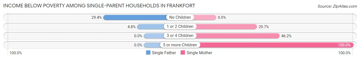 Income Below Poverty Among Single-Parent Households in Frankfort