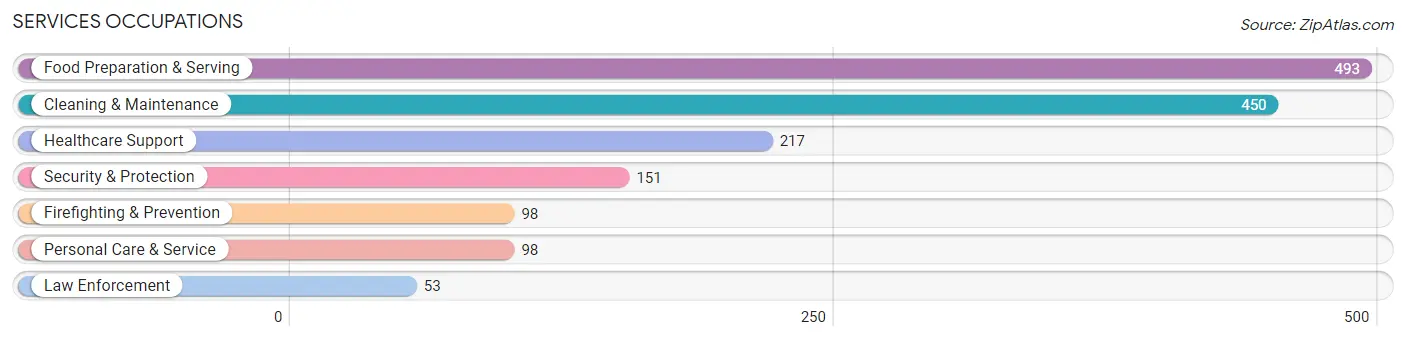 Services Occupations in Frankfort