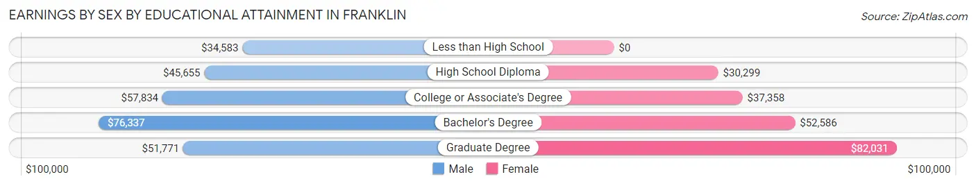 Earnings by Sex by Educational Attainment in Franklin