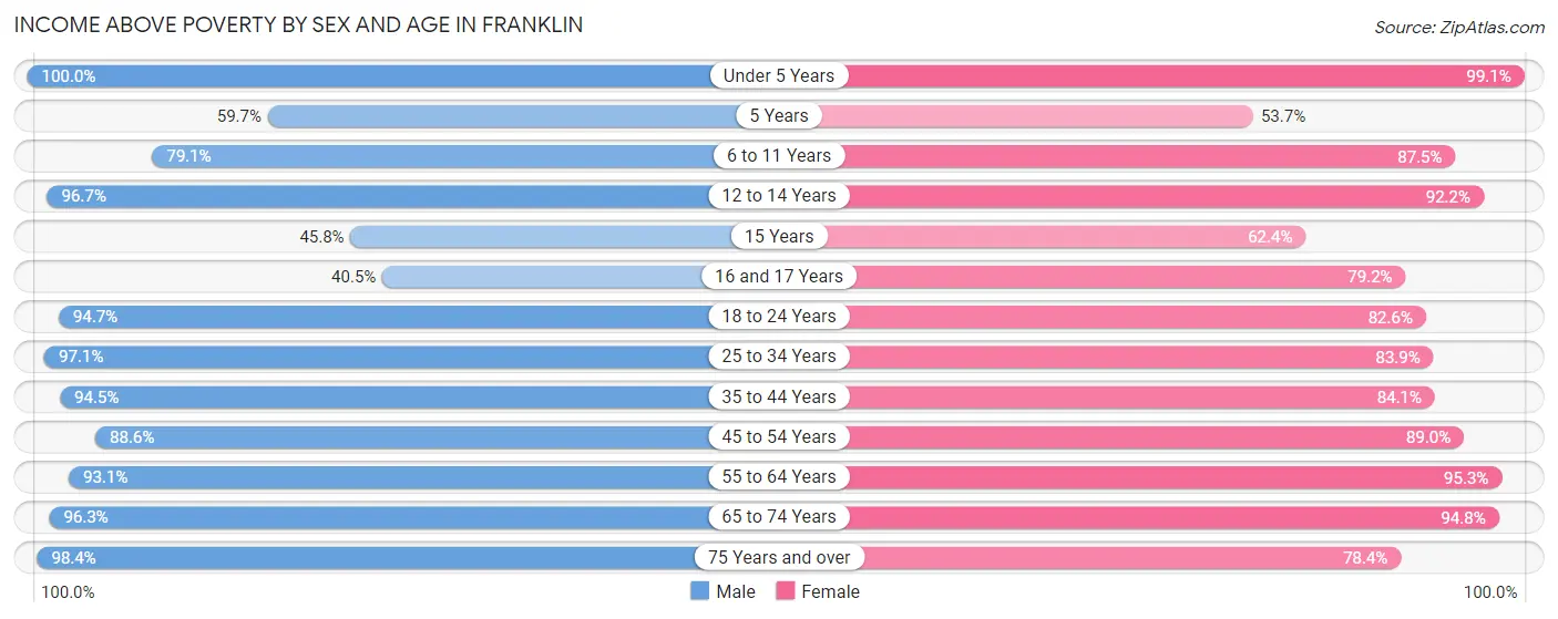 Income Above Poverty by Sex and Age in Franklin