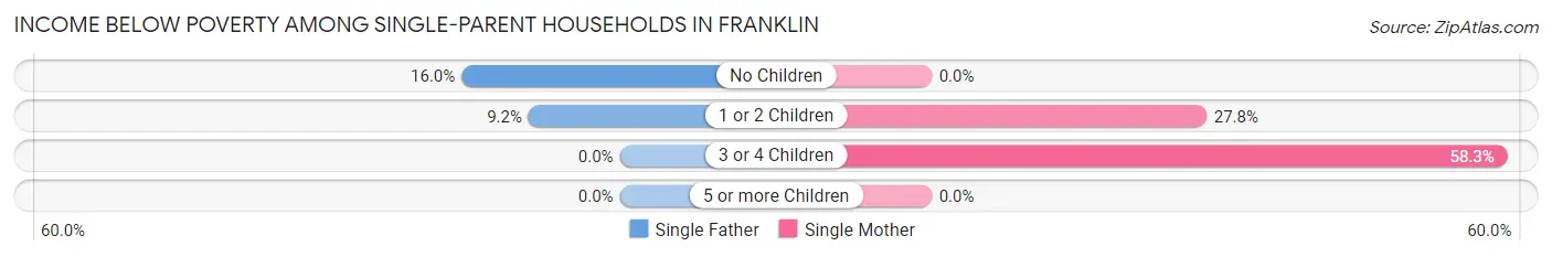 Income Below Poverty Among Single-Parent Households in Franklin