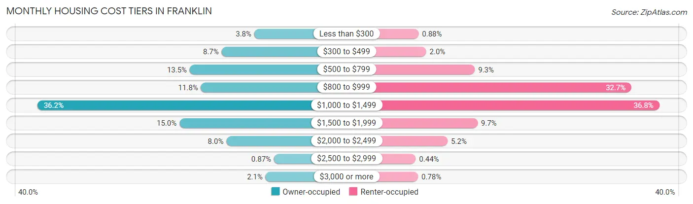Monthly Housing Cost Tiers in Franklin