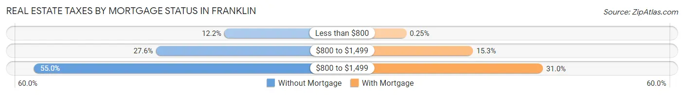 Real Estate Taxes by Mortgage Status in Franklin