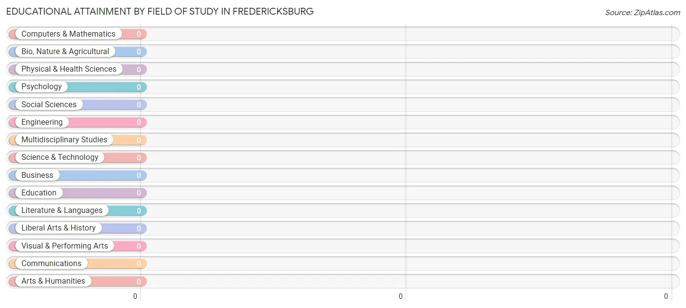 Educational Attainment by Field of Study in Fredericksburg