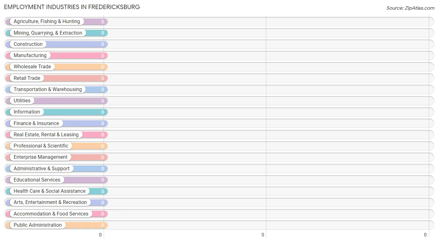 Employment Industries in Fredericksburg