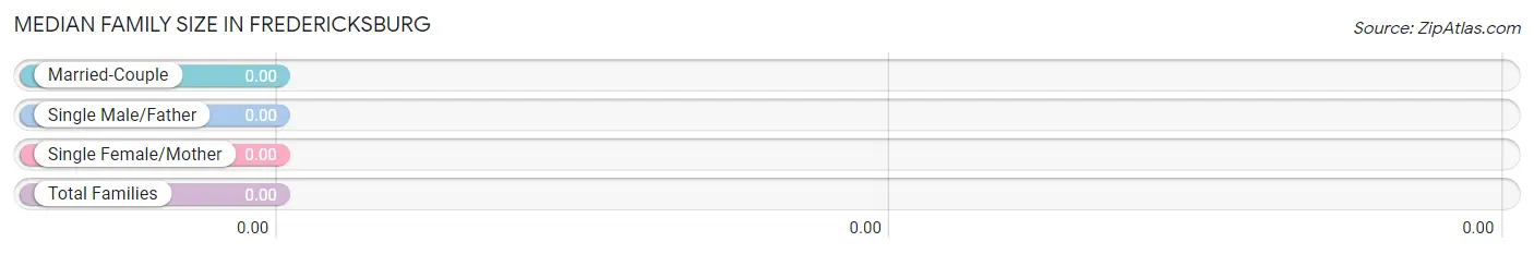 Median Family Size in Fredericksburg