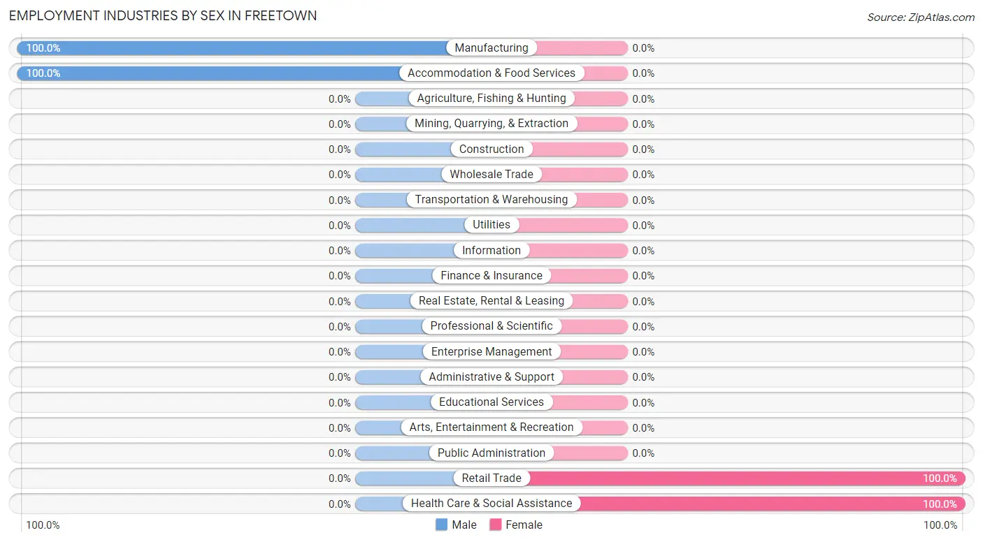 Employment Industries by Sex in Freetown