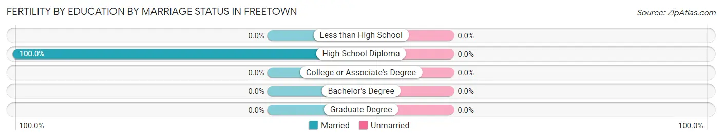 Female Fertility by Education by Marriage Status in Freetown