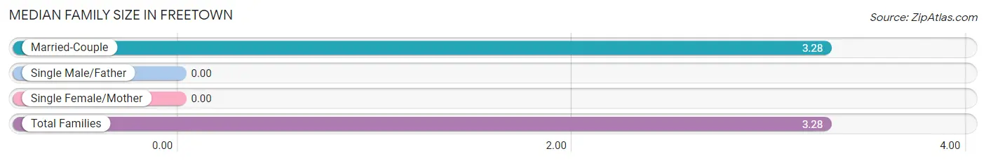 Median Family Size in Freetown