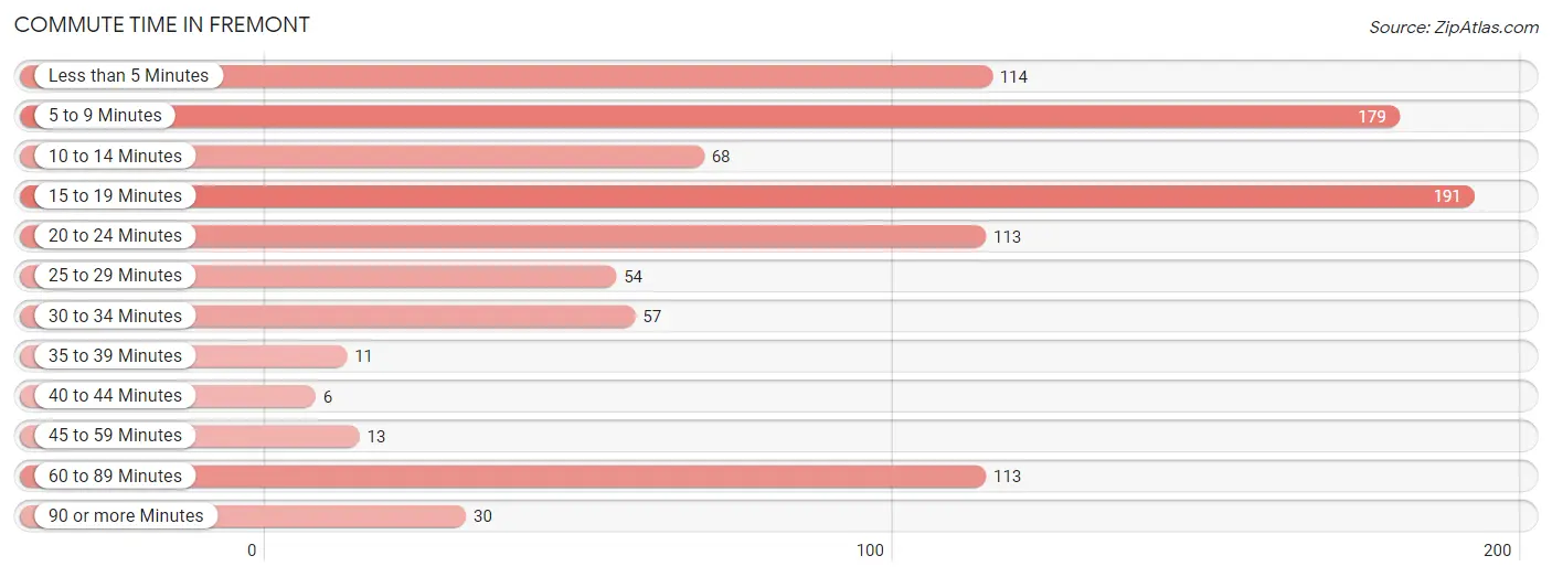 Commute Time in Fremont