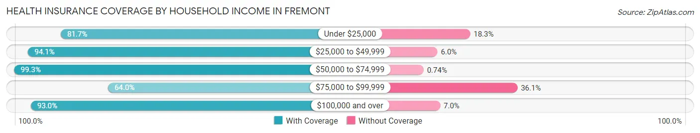 Health Insurance Coverage by Household Income in Fremont