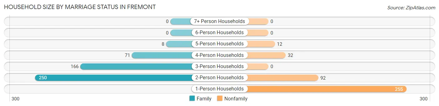 Household Size by Marriage Status in Fremont