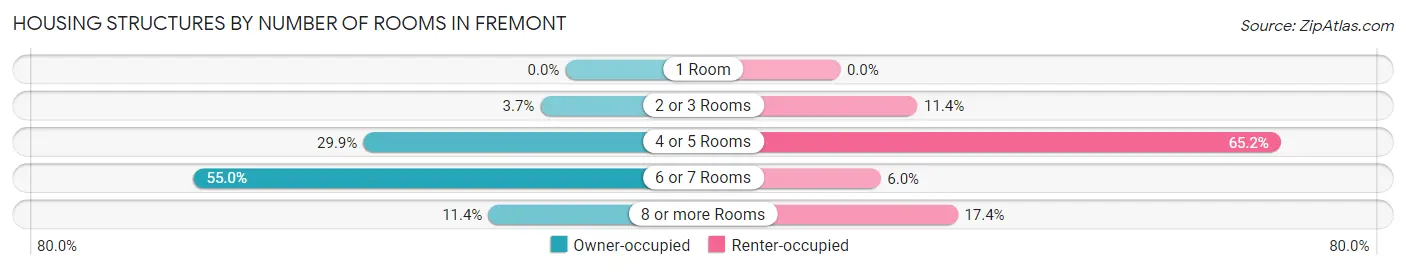 Housing Structures by Number of Rooms in Fremont
