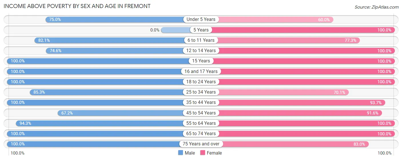 Income Above Poverty by Sex and Age in Fremont