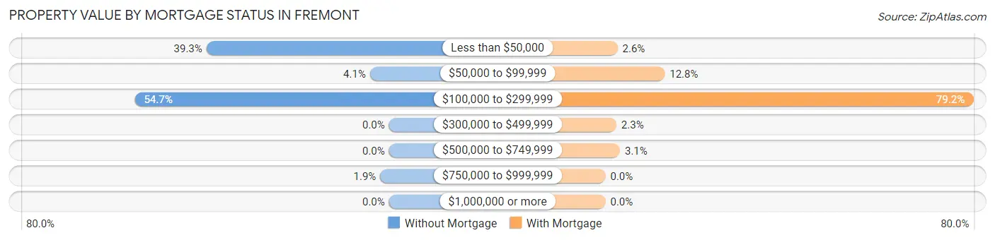 Property Value by Mortgage Status in Fremont