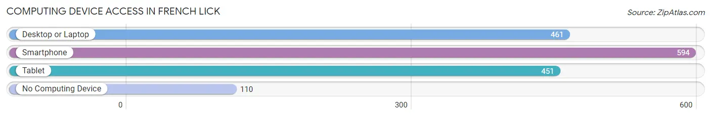 Computing Device Access in French Lick