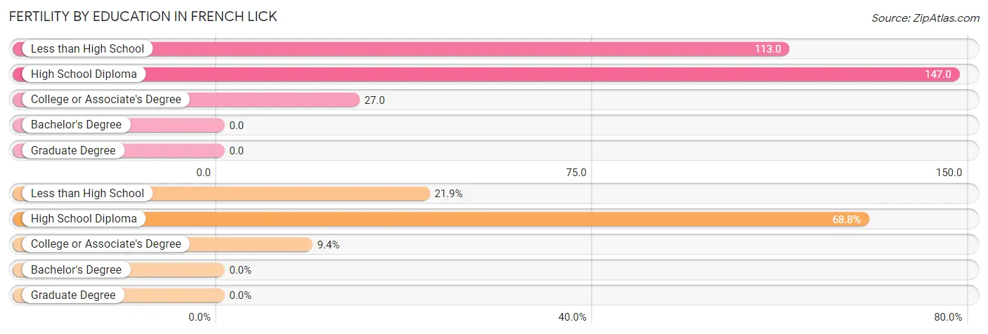 Female Fertility by Education Attainment in French Lick