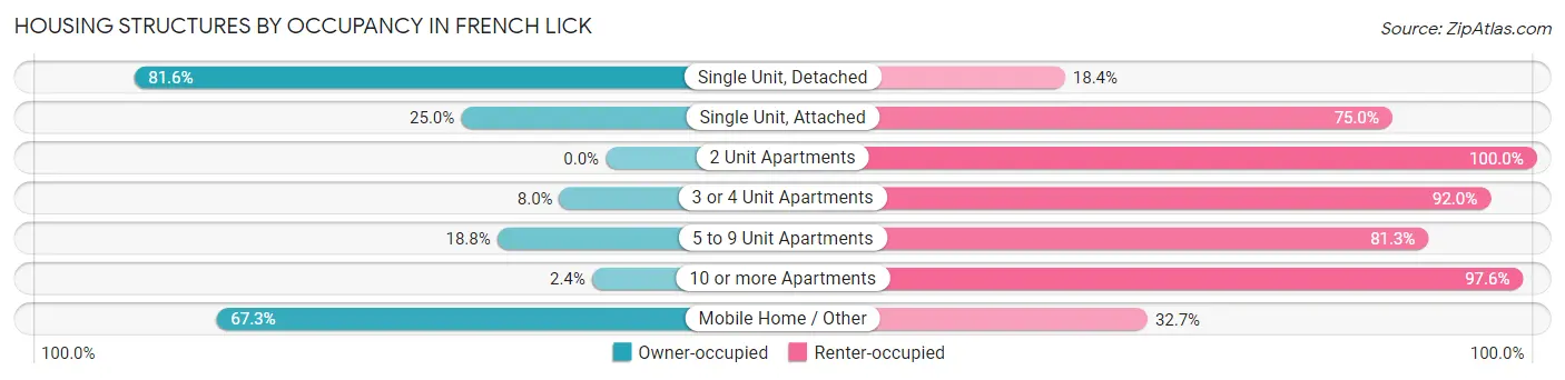 Housing Structures by Occupancy in French Lick