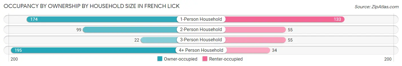 Occupancy by Ownership by Household Size in French Lick