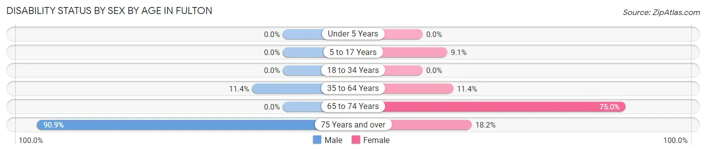 Disability Status by Sex by Age in Fulton