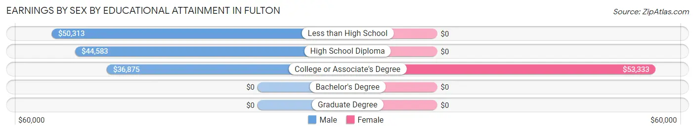 Earnings by Sex by Educational Attainment in Fulton