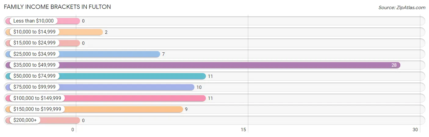 Family Income Brackets in Fulton