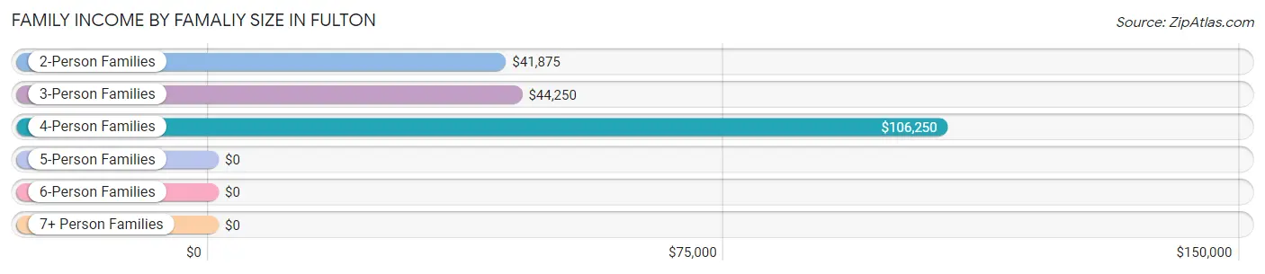 Family Income by Famaliy Size in Fulton