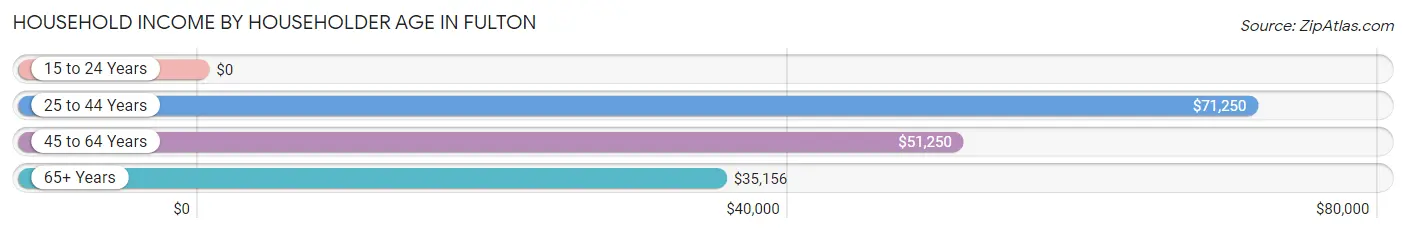 Household Income by Householder Age in Fulton