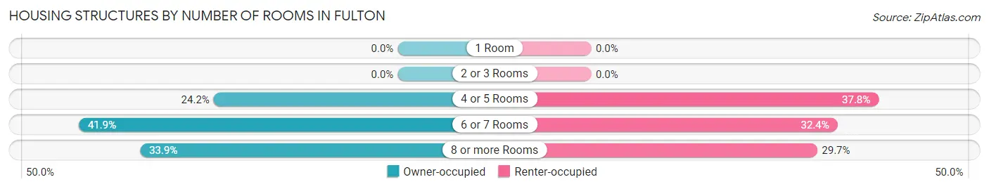 Housing Structures by Number of Rooms in Fulton