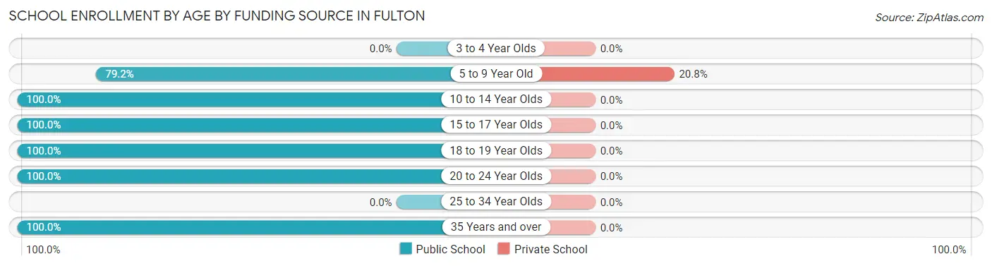 School Enrollment by Age by Funding Source in Fulton