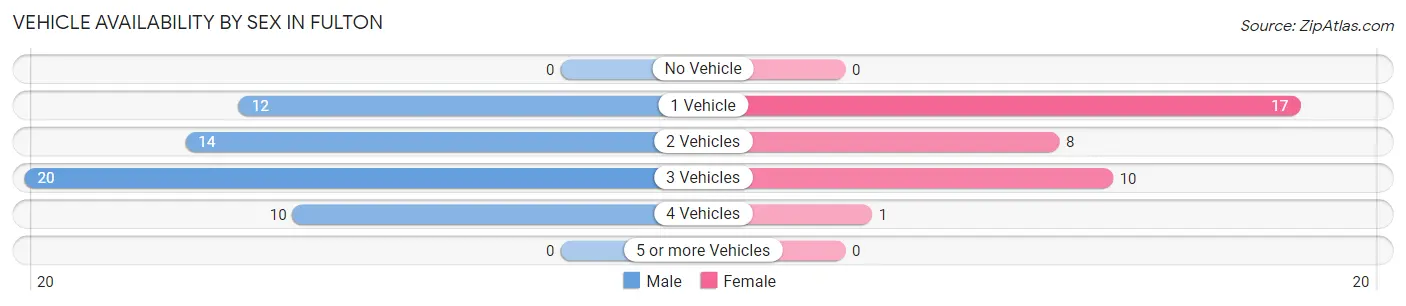 Vehicle Availability by Sex in Fulton