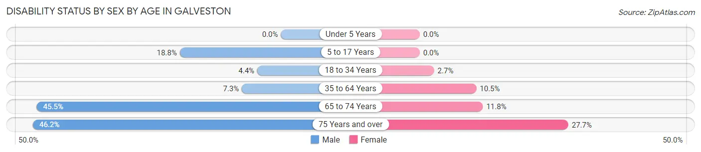Disability Status by Sex by Age in Galveston