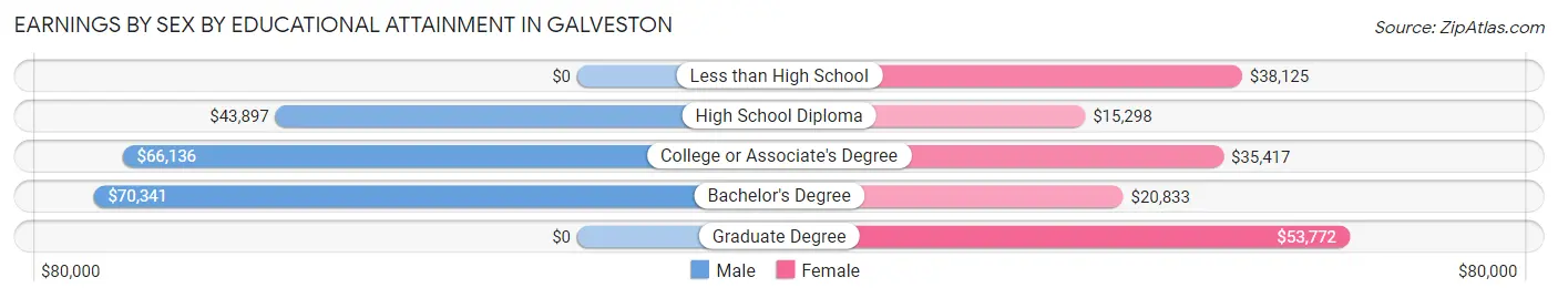 Earnings by Sex by Educational Attainment in Galveston