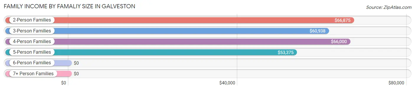 Family Income by Famaliy Size in Galveston