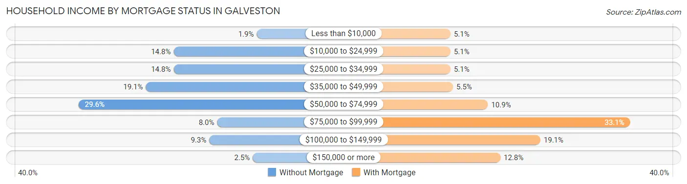 Household Income by Mortgage Status in Galveston