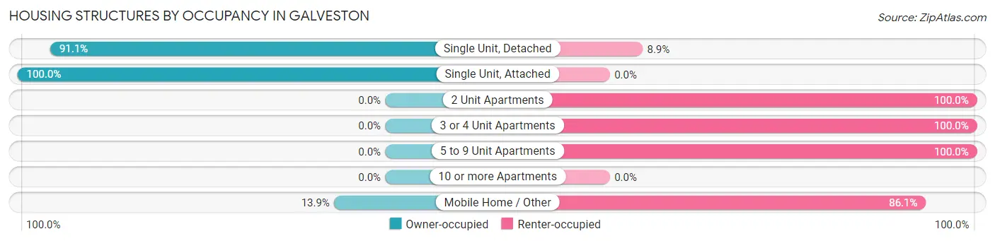 Housing Structures by Occupancy in Galveston