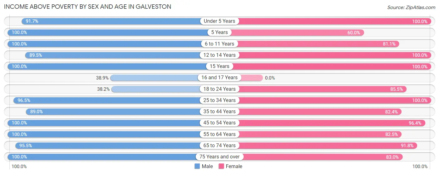 Income Above Poverty by Sex and Age in Galveston