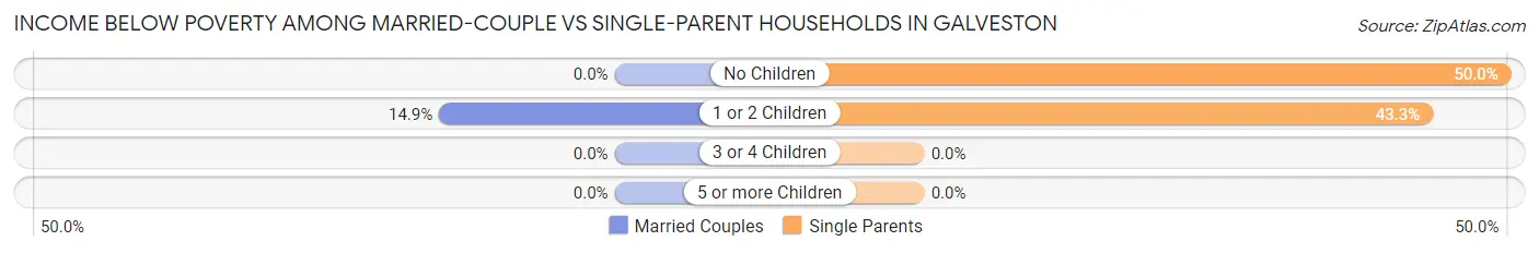 Income Below Poverty Among Married-Couple vs Single-Parent Households in Galveston