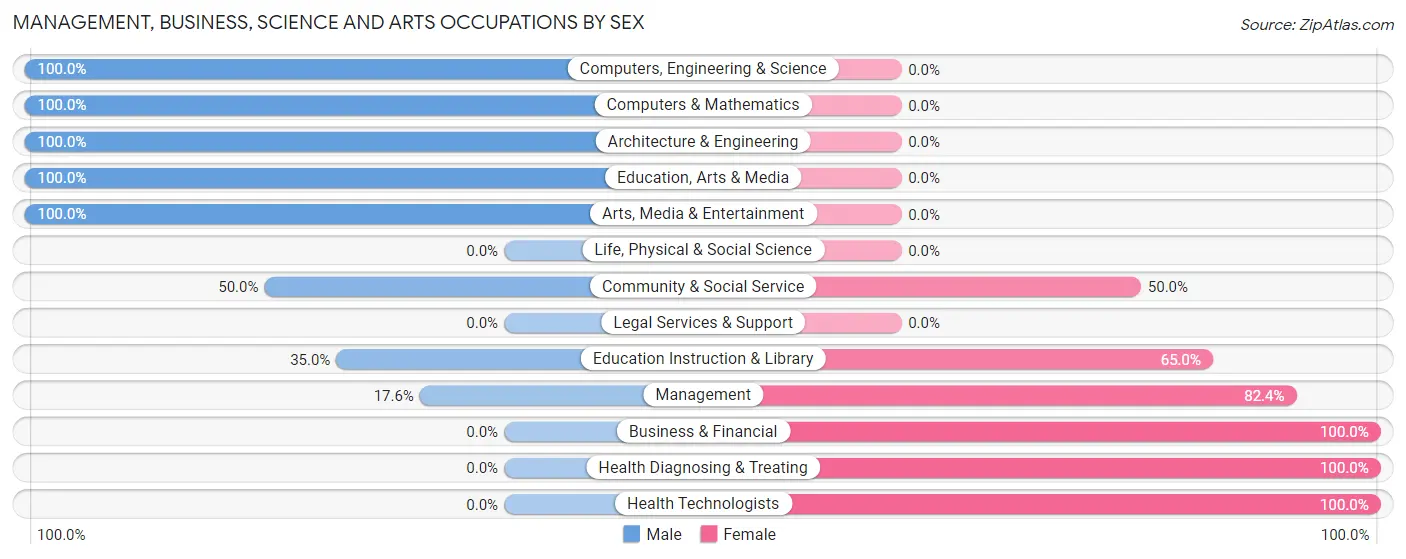 Management, Business, Science and Arts Occupations by Sex in Galveston
